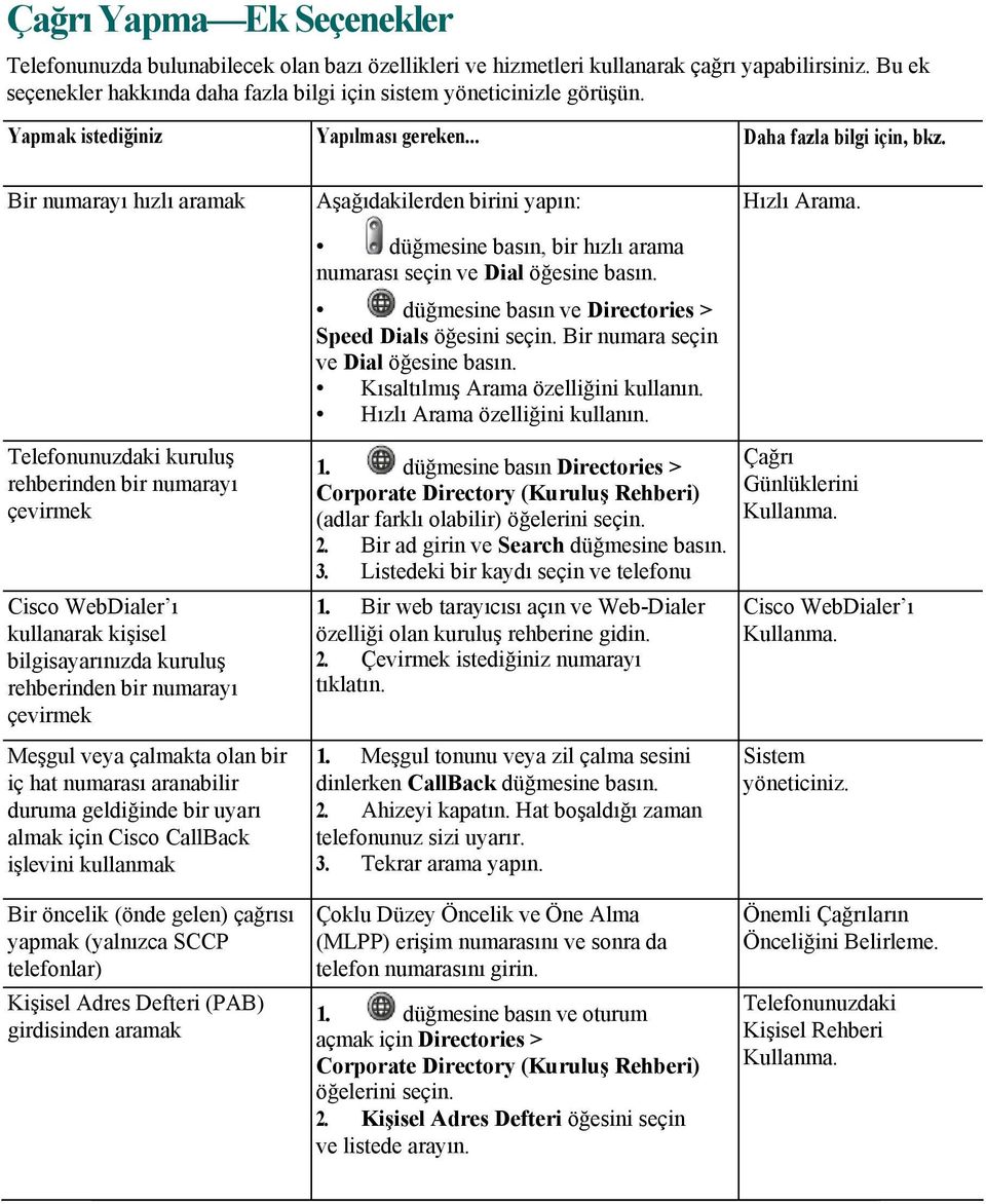 düğmesine basın ve Directories > Speed Dials öğesini seçin. Bir numara seçin ve Dial öğesine basın. Kısaltılmış Arama özelliğini kullanın. Hızlı Arama 