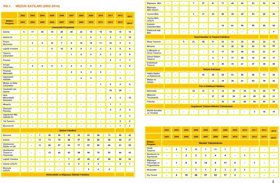 14 7 6 16 14 11 10 5 5 Lojistik Yönetimi - - - 6 16 9 5 7 3 6 5 9 Çalışmaları - - - - - 1 8 5 5 3 5 8 Finanas - - - - - - - - - 5 7 7 Avrupa Çalışmaları Finansal Matematik Uygulamalı İstatistik Medya