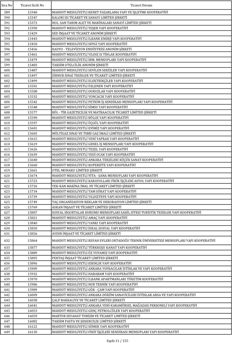 15450 MAHDUT MESULİYETLİ SEVGİ YAPI KOOPERATİFİ 596 15456 RADYO - TELEVİZYON ENDÜSTRİSİ ANONİM 597 15461 MAHDUT MESULİYETLİ YILDIZ IS TİHLAK KOOPERATİFİ 598 15479 MAHDUT MESULİYETLİ İBM.