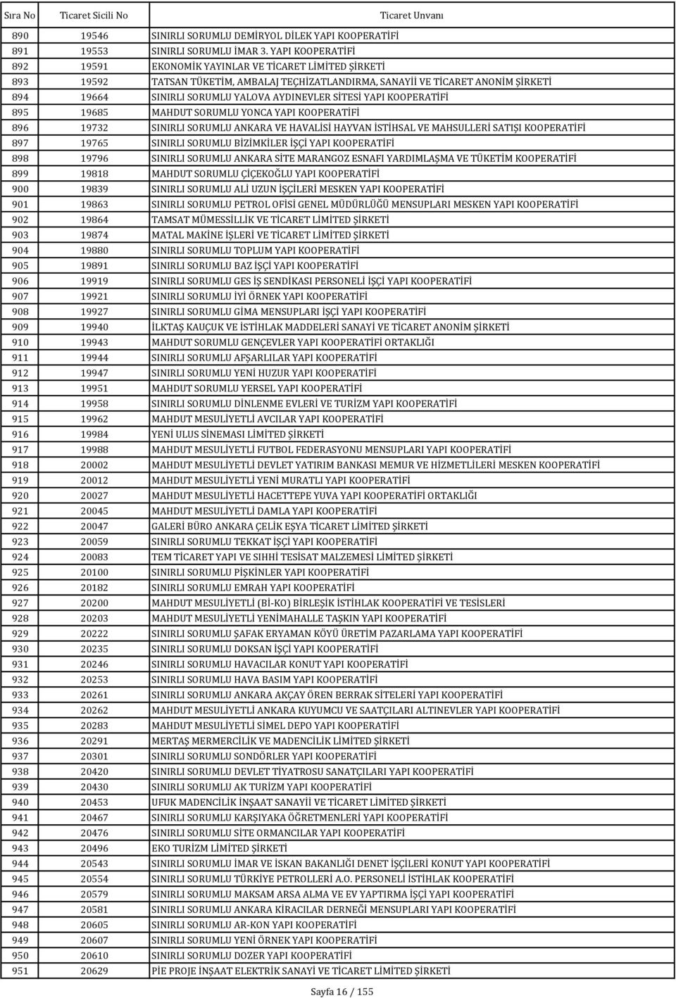 KOOPERATİFİ 895 19685 MAHDUT SORUMLU YONCA YAPI KOOPERATİFİ 896 19732 SINIRLI SORUMLU ANKARA VE HAVALİSİ HAYVAN İSTİHSAL VE MAHSULLERİ SATIŞI KOOPERATİFİ 897 19765 SINIRLI SORUMLU BİZİMKİLER İŞÇİ