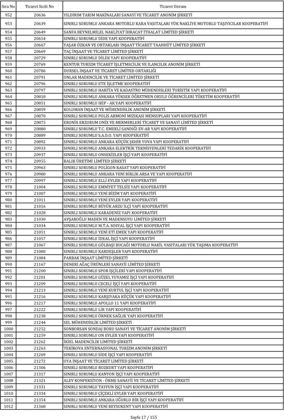 SORUMLU DİLEK YAPI KOOPERATİFİ 959 20769 KENTUR TURİZM TİCARET İŞLETMECİLİK VE İLANCILIK ANONİM 960 20786 DURSEL İNŞAAT VE TİCARET LİMİTED ORTAKLIĞI 961 20791 ONLAR MADENCİLİK VE TİCARET LİMİTED 962
