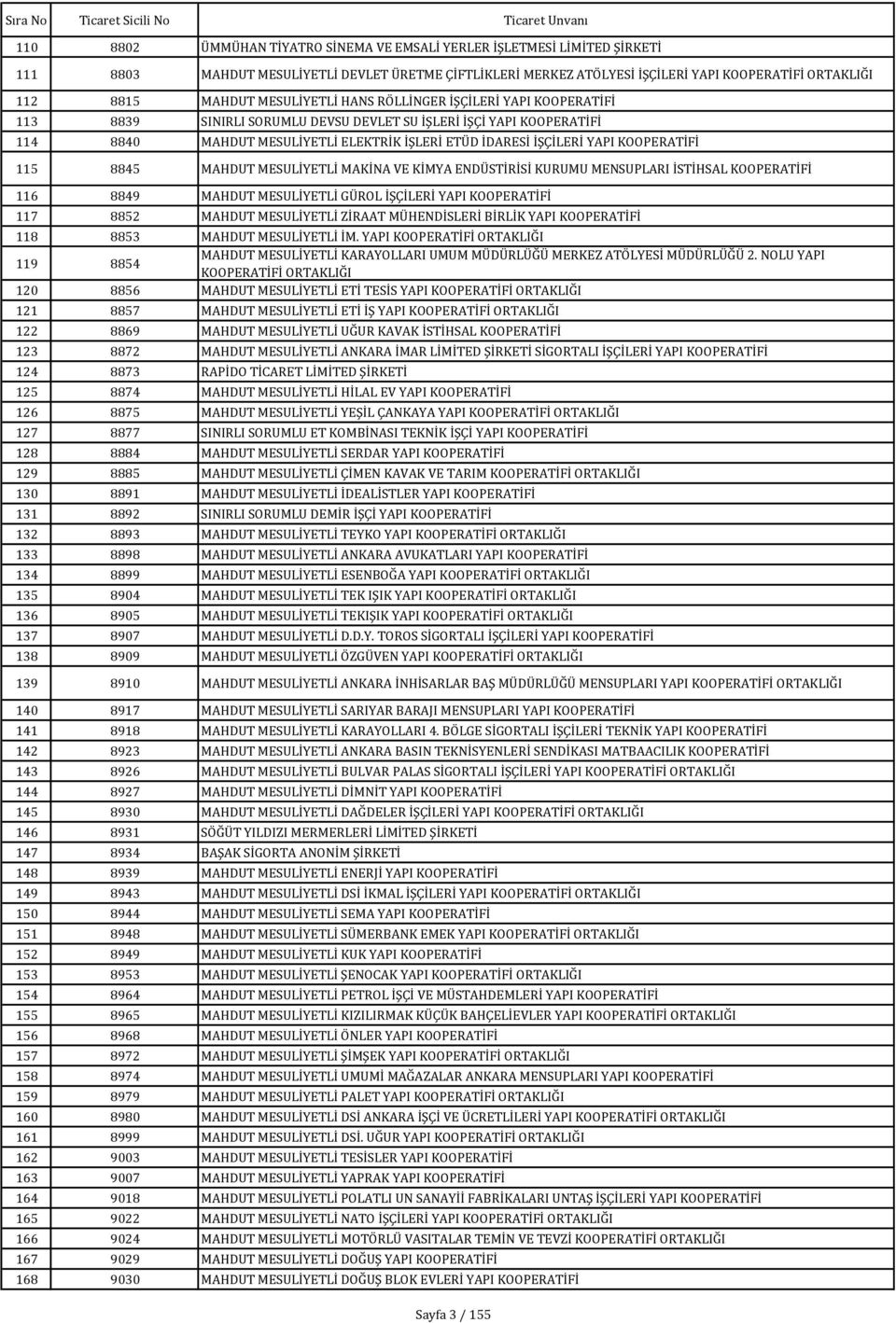 KOOPERATİFİ 115 8845 MAHDUT MESULİYETLİ MAKİNA VE KİMYA ENDÜSTİRİSİ KURUMU MENSUPLARI İSTİHSAL KOOPERATİFİ 116 8849 MAHDUT MESULİYETLİ GÜROL İŞÇİLERİ YAPI KOOPERATİFİ 117 8852 MAHDUT MESULİYETLİ