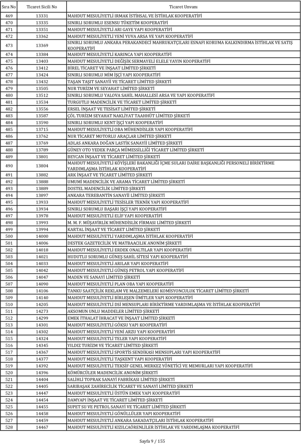 YAPI KOOPERATİFİ 475 13403 MAHDUT MESULİYETLİ DEĞİŞİK SERMAYELİ ELELE YAYIN KOOPERATİFİ 476 13412 BİREL TİCARET VE İNŞAAT LİMİTED 477 13424 SINIRLI SORUMLU MİM İŞÇİ YAPI KOOPERATİFİ 478 13432 TAŞAN
