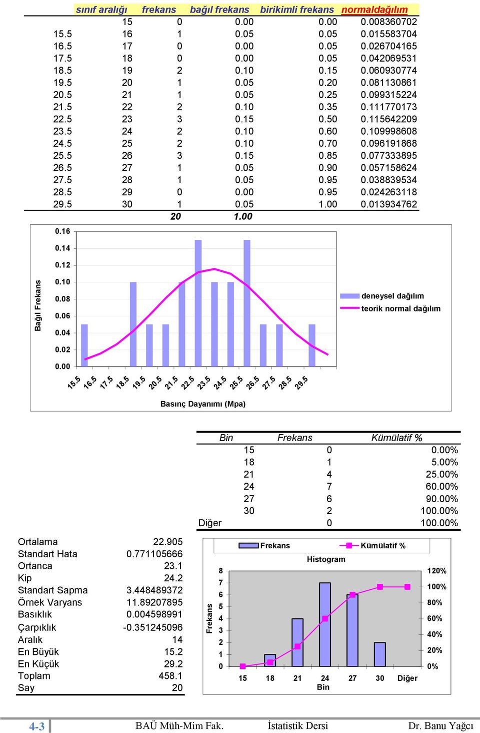 %.%.%.% 9.%.% Diğer.% Ortalama.9 Standart Hata. Ortanca. Kip. Standart Sapma.9 Örnek Varyans.99 Basıklık.999 Çarpıklık -.9 Aralık En Büyük.