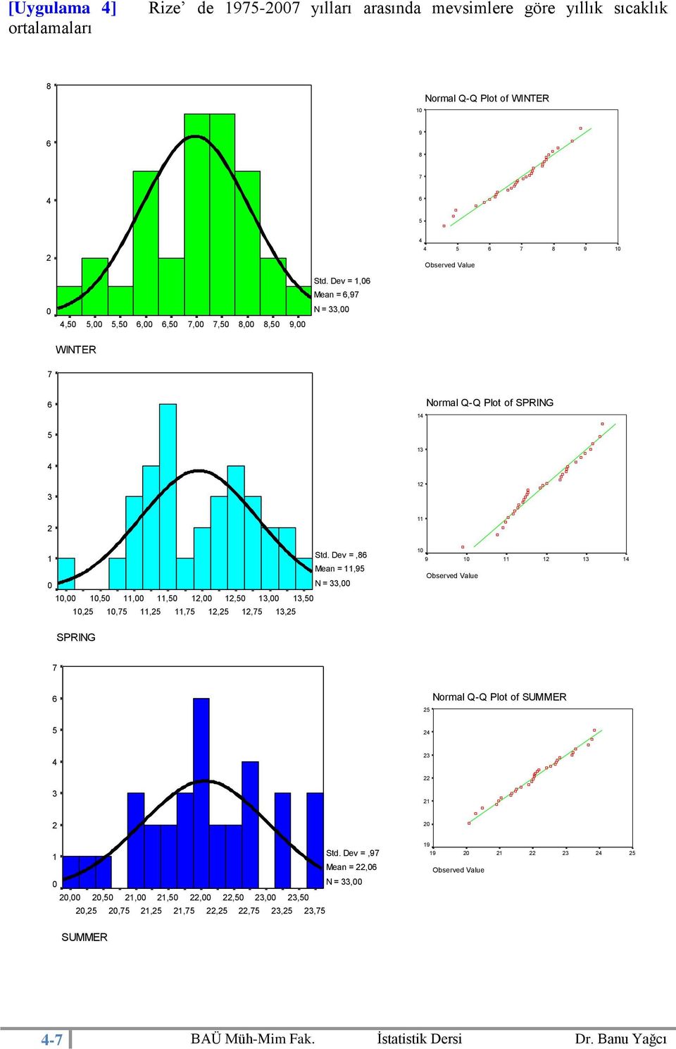 Dev =, Mean =,9 N =,,,,,,,,,, 9, WINTER Normal Q-Q Plot of SPRING Std.