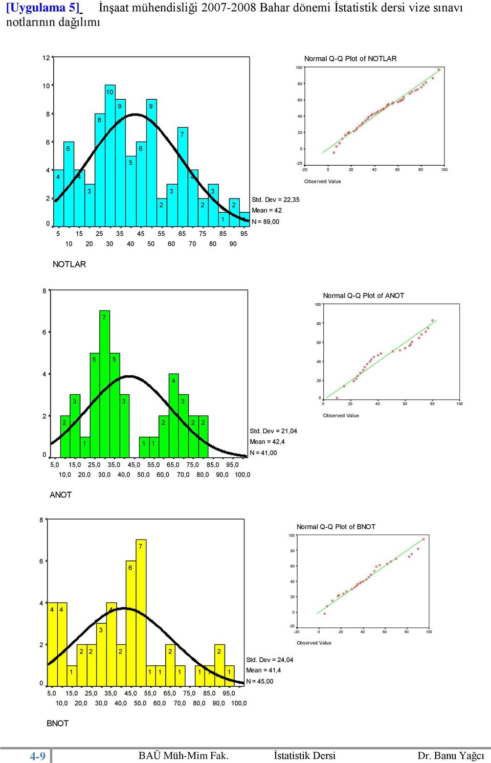 Dev =, Mean = N = 9, 9 9 NOTLAR Normal Q-Q Plot of ANOT Std.