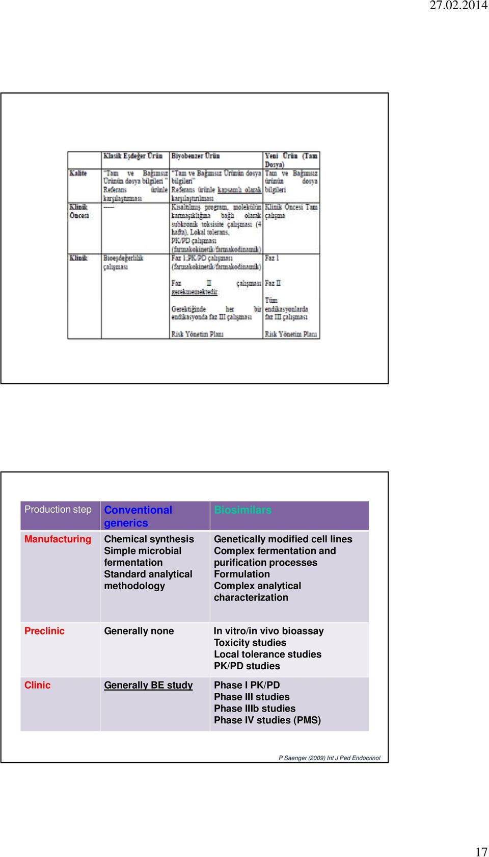 analytical characterization Preclinic Generally none In vitro/in vivo bioassay Toxicity studies Local tolerance studies PK/PD