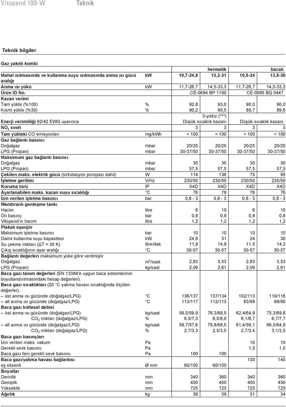 CE-0694 BP 1100 CE-0085 BQ 0447 Kazan verimi Tam yükte (%100) % 92,8 93,0 90,0 90,0 Kısmi yükte (%30) % 90,2 90,5 89,7 89,6 3-yıldız (***) Enerji verimliliği 92/42 EWG uyarınca Düşük sıcaklık kazanı