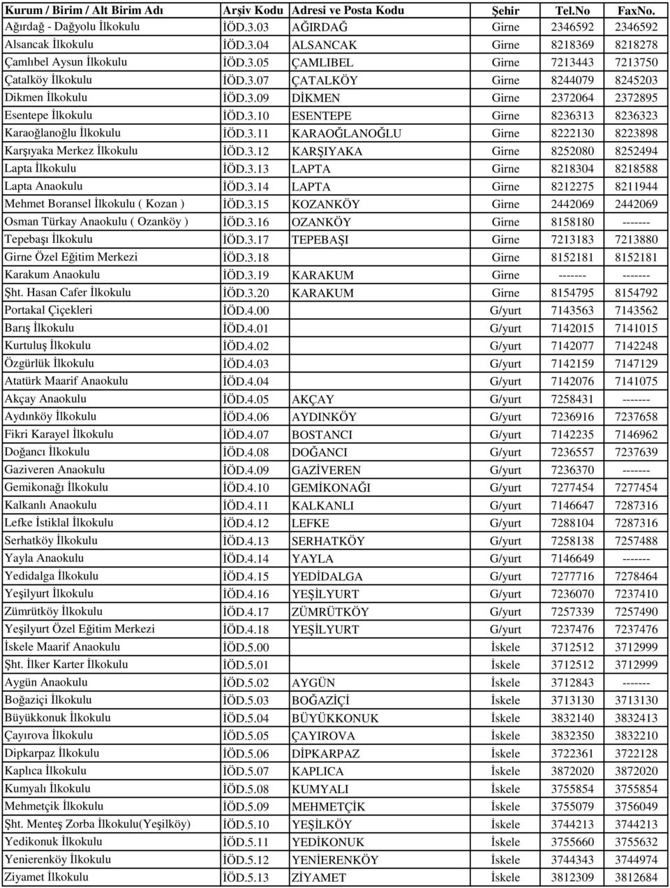 3.12 KARŞIYAKA Girne 8252080 8252494 Lapta İlkokulu İÖD.3.13 LAPTA Girne 8218304 8218588 Lapta Anaokulu İÖD.3.14 LAPTA Girne 8212275 8211944 Mehmet Boransel İlkokulu ( Kozan ) İÖD.3.15 KOZANKÖY Girne 2442069 2442069 Osman Türkay Anaokulu ( Ozanköy ) İÖD.