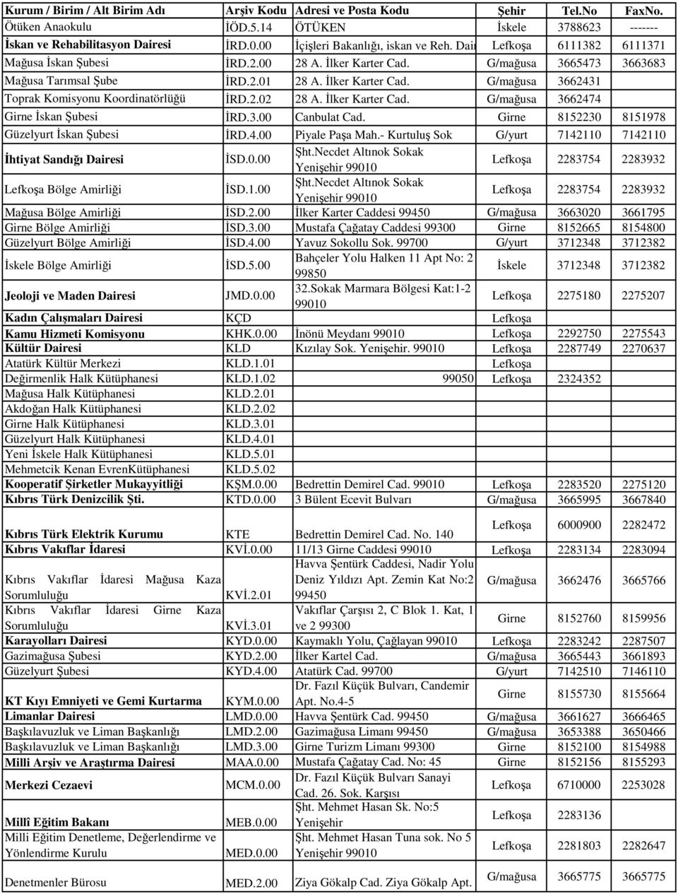 3.00 Canbulat Cad. Girne 8152230 8151978 Güzelyurt İskan Şubesi İRD.4.00 Piyale Paşa Mah.- Kurtuluş Sok G/yurt 7142110 7142110 İhtiyat Sandığı Dairesi İSD.0.00 Şht.