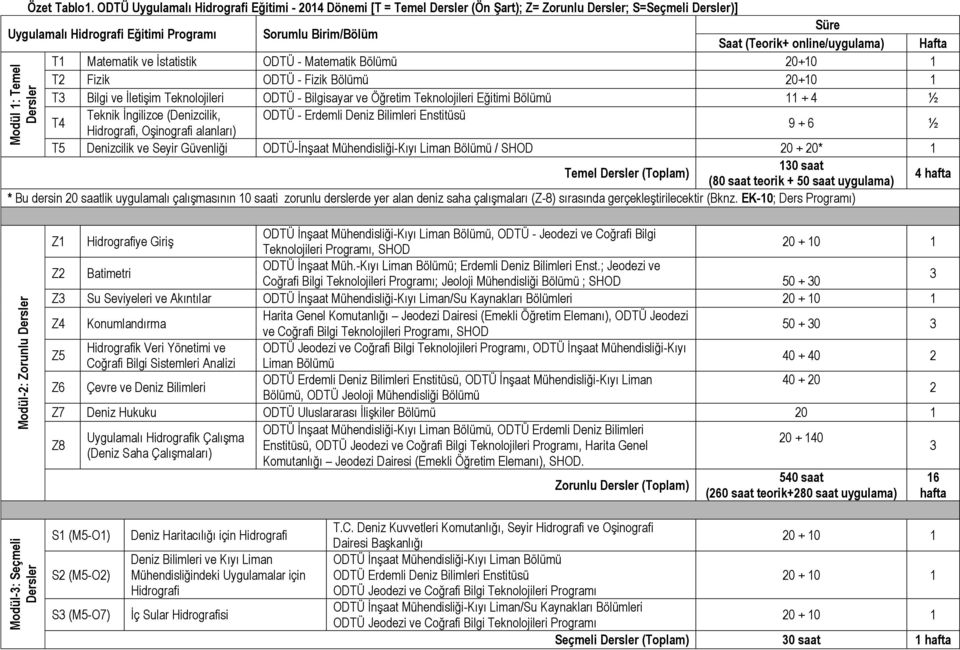 online/uygulama) Hafta T1 Matematik ve İstatistik ODTÜ - Matematik Bölümü 20+10 1 T2 Fizik ODTÜ - Fizik Bölümü 20+10 1 T3 Bilgi ve İletişim Teknolojileri ODTÜ - Bilgisayar ve Öğretim Teknolojileri