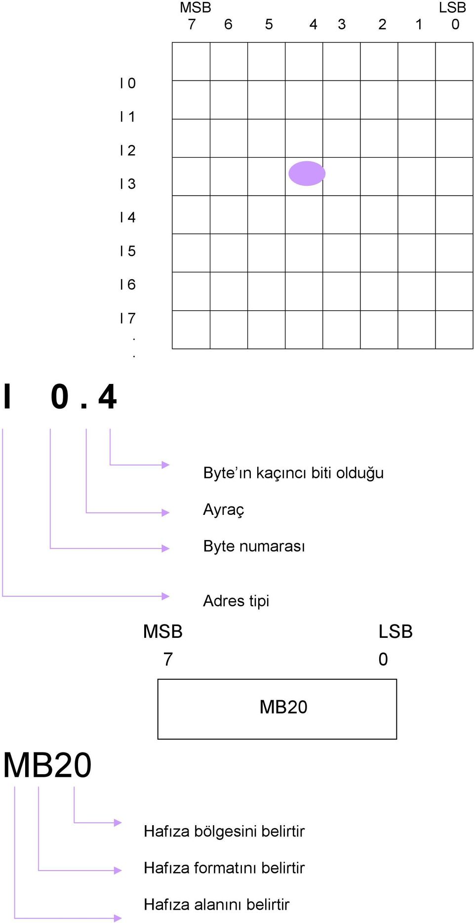 . Byte ın kaçıncı biti olduğu Ayraç Byte numarası Adres
