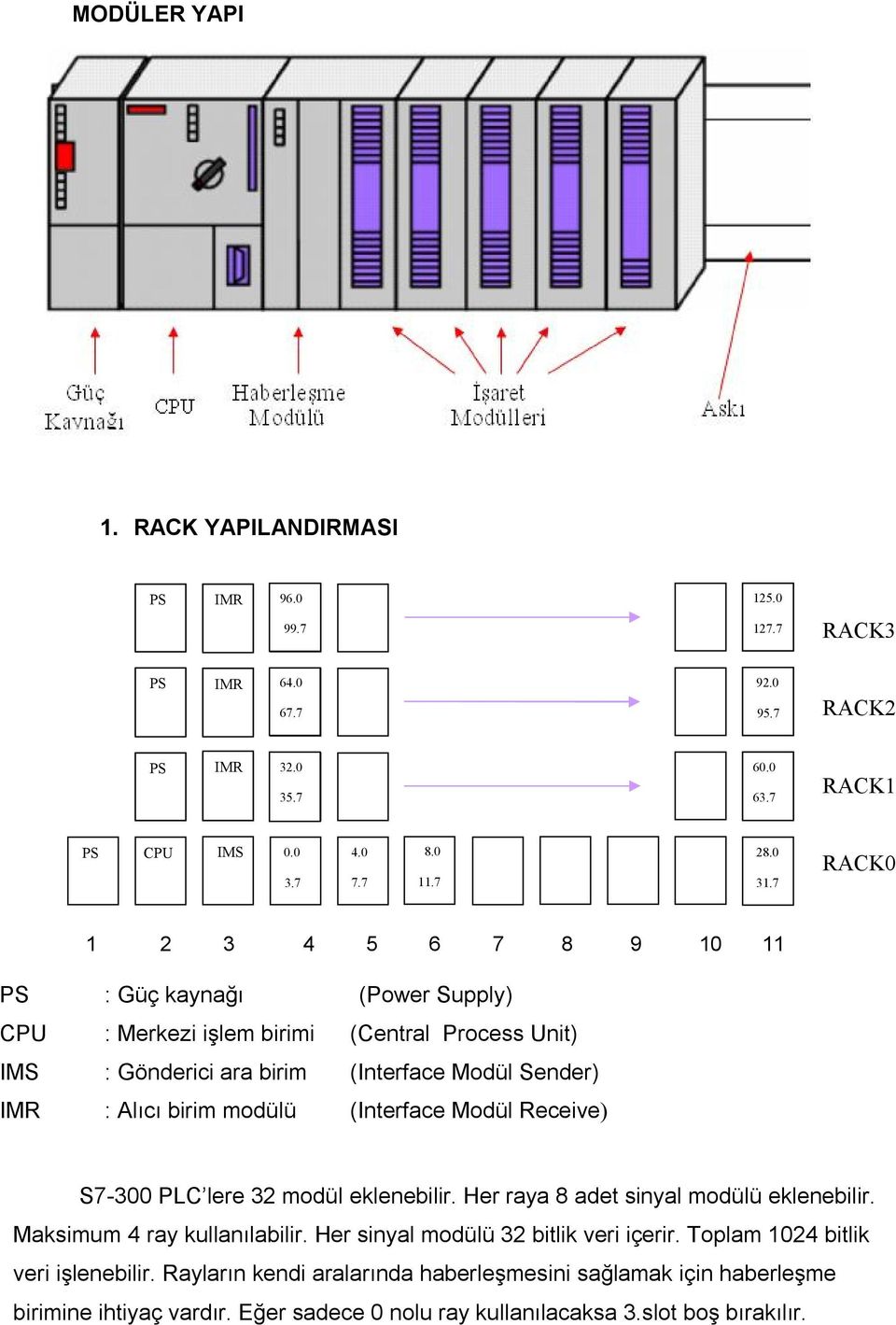 modülü (Interface Modül Receive) S7-300 PLC lere 32 modül eklenebilir. Her raya 8 adet sinyal modülü eklenebilir. Maksimum 4 ray kullanılabilir. Her sinyal modülü 32 bitlik veri içerir.