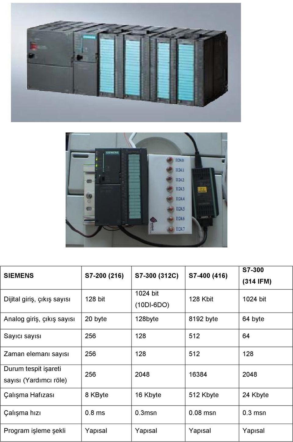 Zaman elemanı sayısı 256 128 512 128 Durum tespit işareti sayısı (Yardımcı röle) 256 2048 16384 2048 Çalışma Hafızası 8