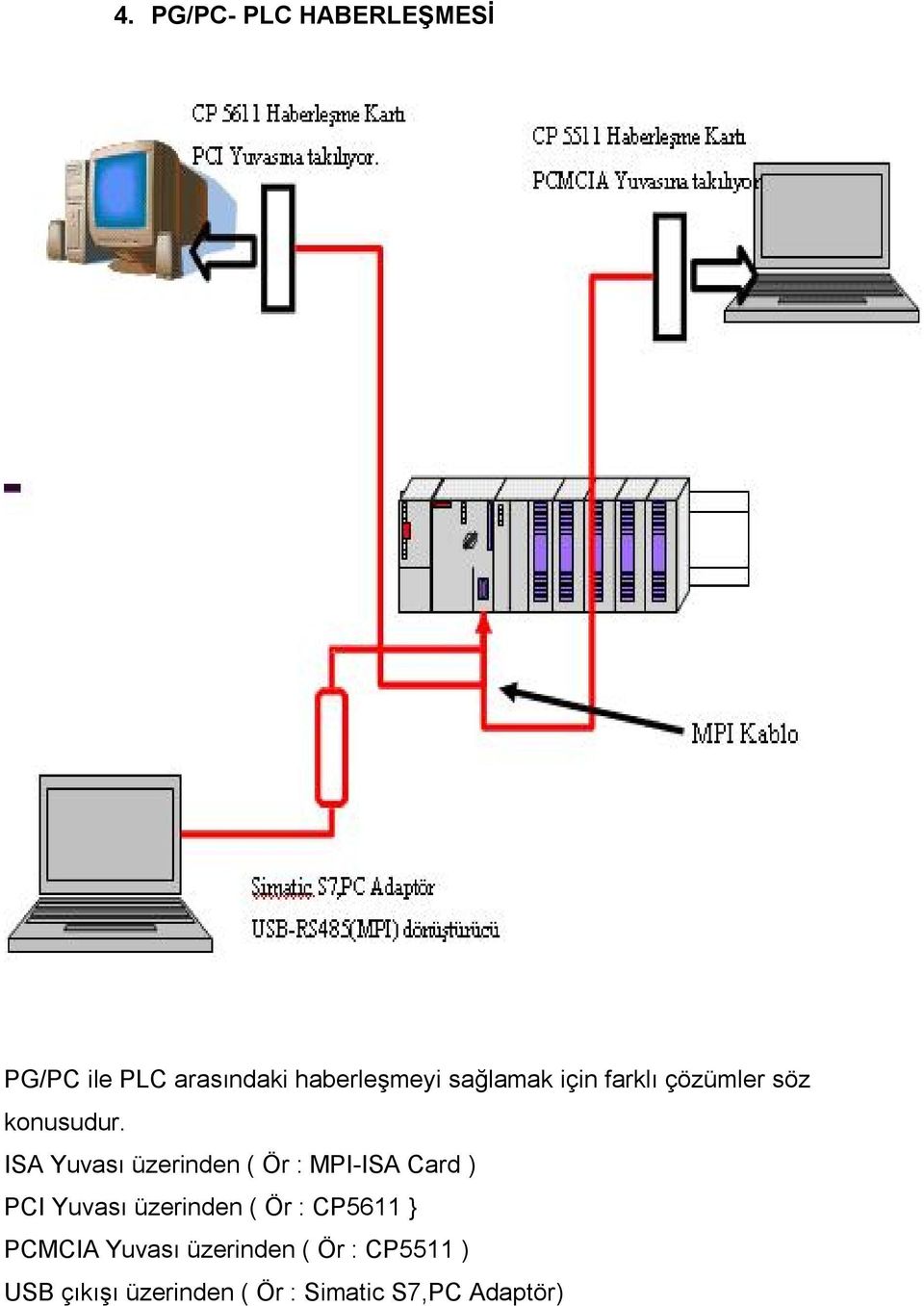 ISA Yuvası üzerinden ( Ör : MPI-ISA Card ) PCI Yuvası üzerinden ( Ör