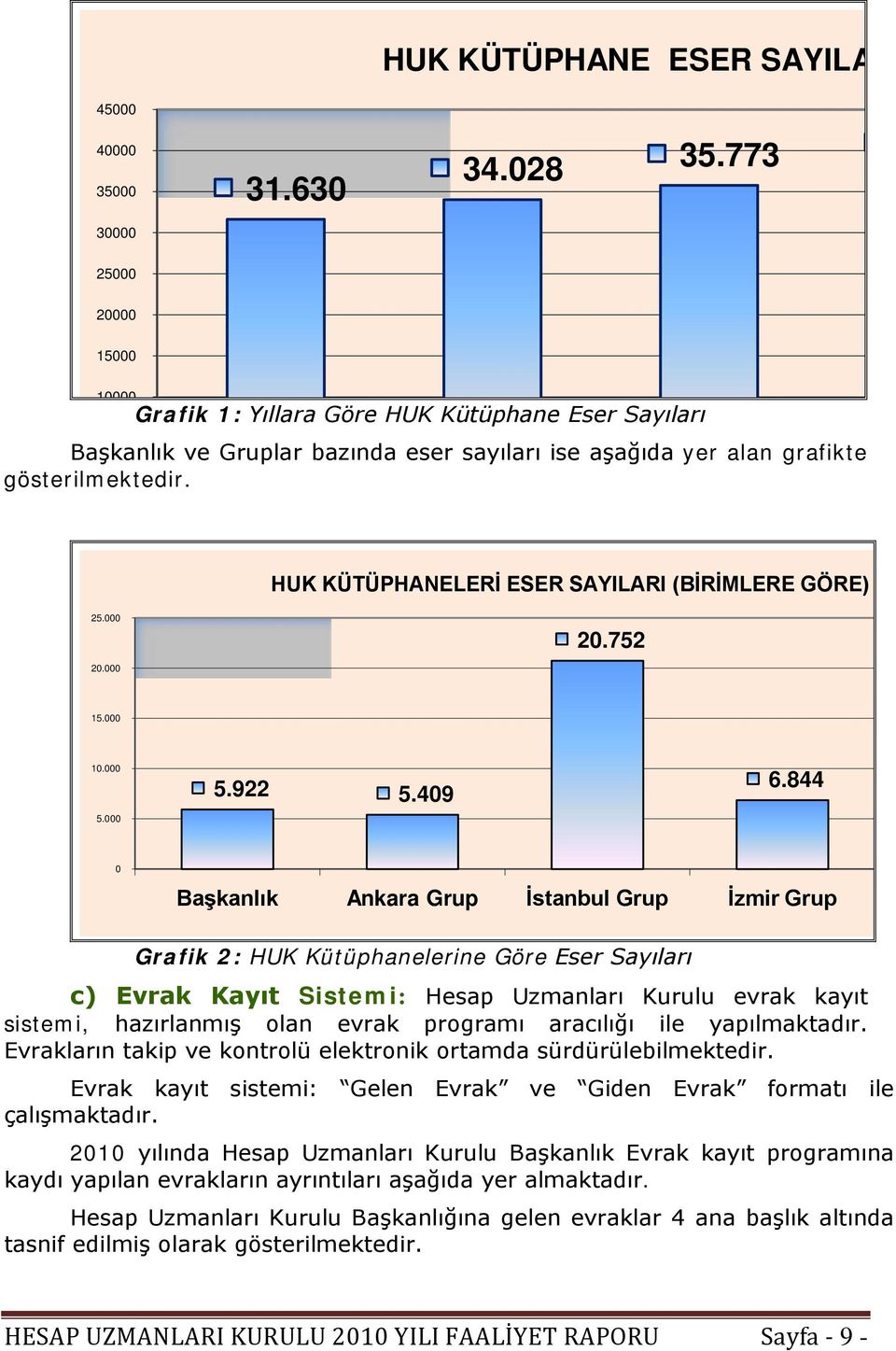 HUK KÜTÜPHANELERİ ESER SAYILARI (BİRİMLERE GÖRE) 25.000 20.000 20.752 15.000 10.000 5.000 5.922 5.409 6.