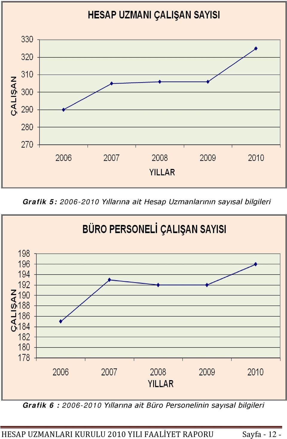 2006-2010 Yıllarına ait Büro Personelinin sayısal