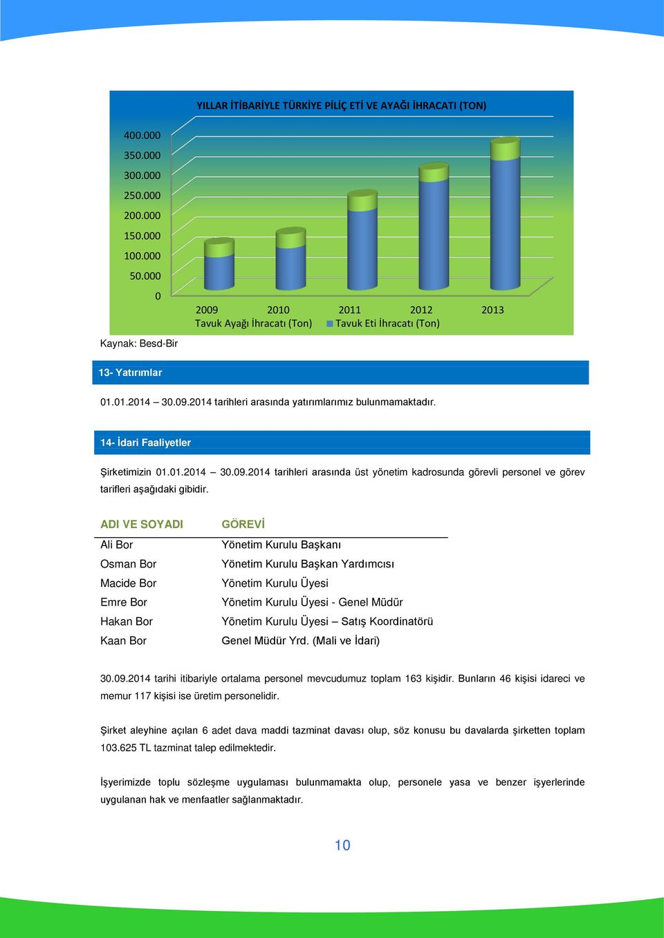 14- İdari Faaliyetler Şirketimizin 01.01.2014 30.09.2014 tarihleri arasında üst yönetim kadrosunda görevli personel ve görev tarifleri aşağıdaki gibidir.