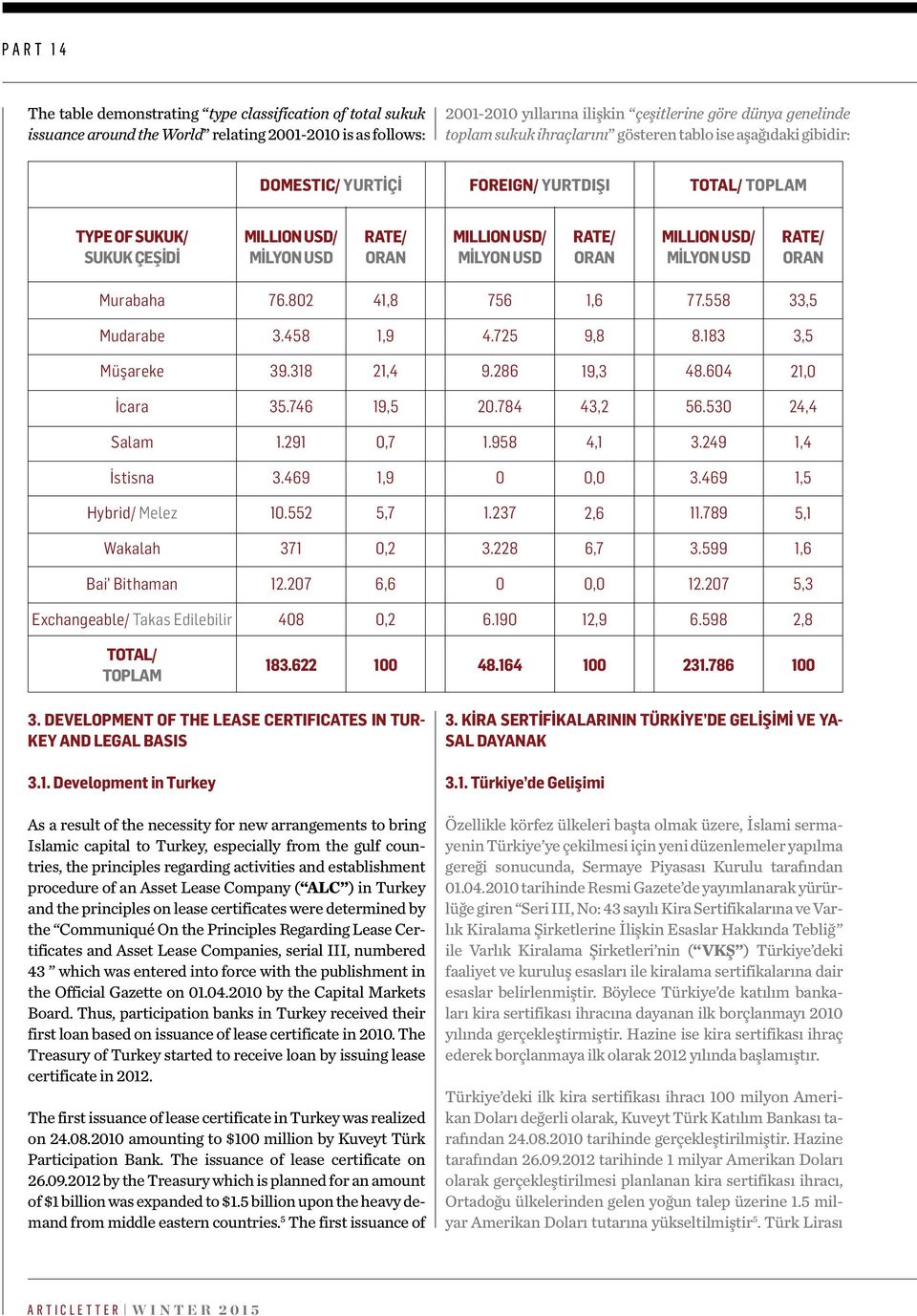 mıllıon usd/ milyon usd RATE/ ORAN Murabaha 76.802 41,8 756 1,6 77.558 33,5 Mudarabe 3.458 1,9 4.725 9,8 8.183 3,5 Müşareke 39.318 21,4 9.286 19,3 48.604 21,0 İcara 35.746 19,5 20.784 43,2 56.