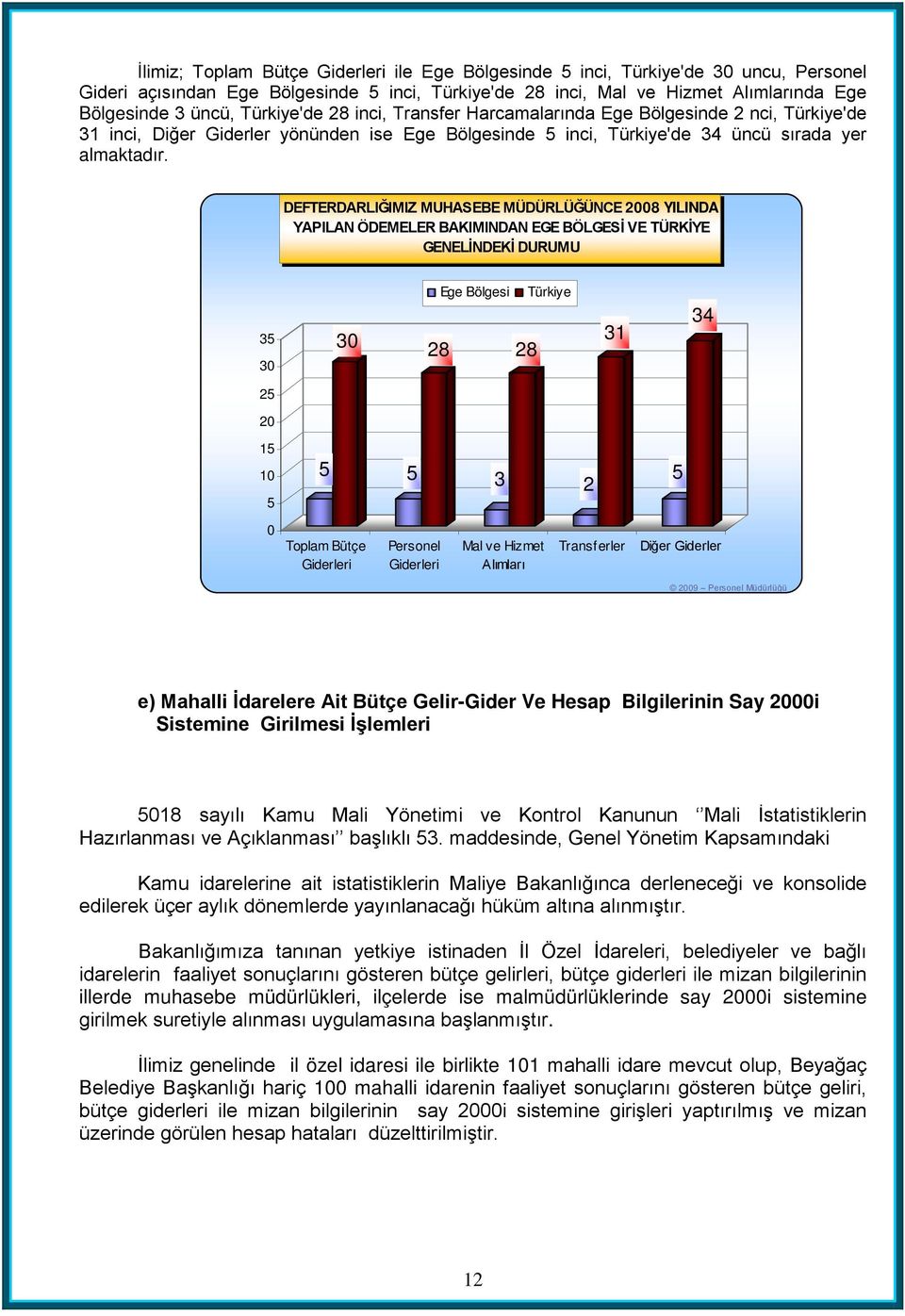 DEFTERDARLIĞIMIZ MUHASEBE MÜDÜRLÜĞÜNCE 2008 YILINDA YAPILAN ÖDEMELER BAKIMINDAN EGE BÖLGESİ VE TÜRKİYE GENELİNDEKİ DURUMU 35 30 30 Ege Bölgesi Türkiye 28 28 31 34 25 20 15 10 5 5 5 3 2 5 0 Toplam