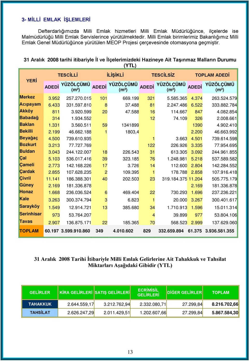 31 Aralık 2008 tarihi itibariyle İl ve İlçelerimizdeki Hazineye Ait Taşınmaz Malların Durumu (YTL) YERİ TESCİLLİ İLİŞİKLİ TESCİLSİZ TOPLAM ADEDİ ADEDİ YÜZÖLÇÜMÜ (m²) ADEDİ YÜZÖLÇÜMÜ (m²) ADEDİ