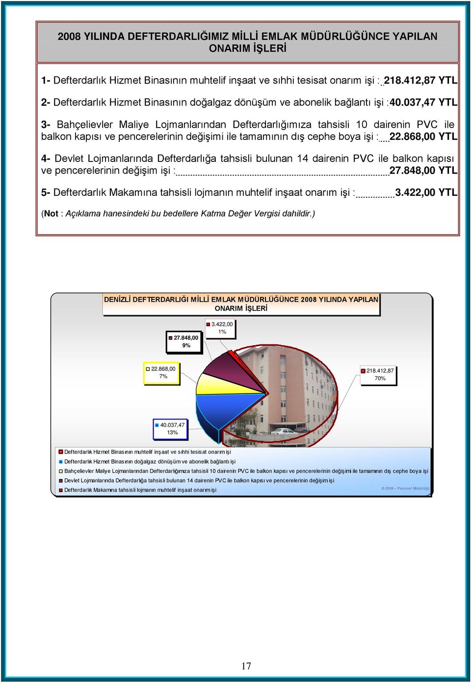 037,47 YTL 3- Bahçelievler Maliye Lojmanlarından Defterdarlığımıza tahsisli 10 dairenin PVC ile balkon kapısı ve pencerelerinin değişimi ile tamamının dış cephe boya işi : 22.