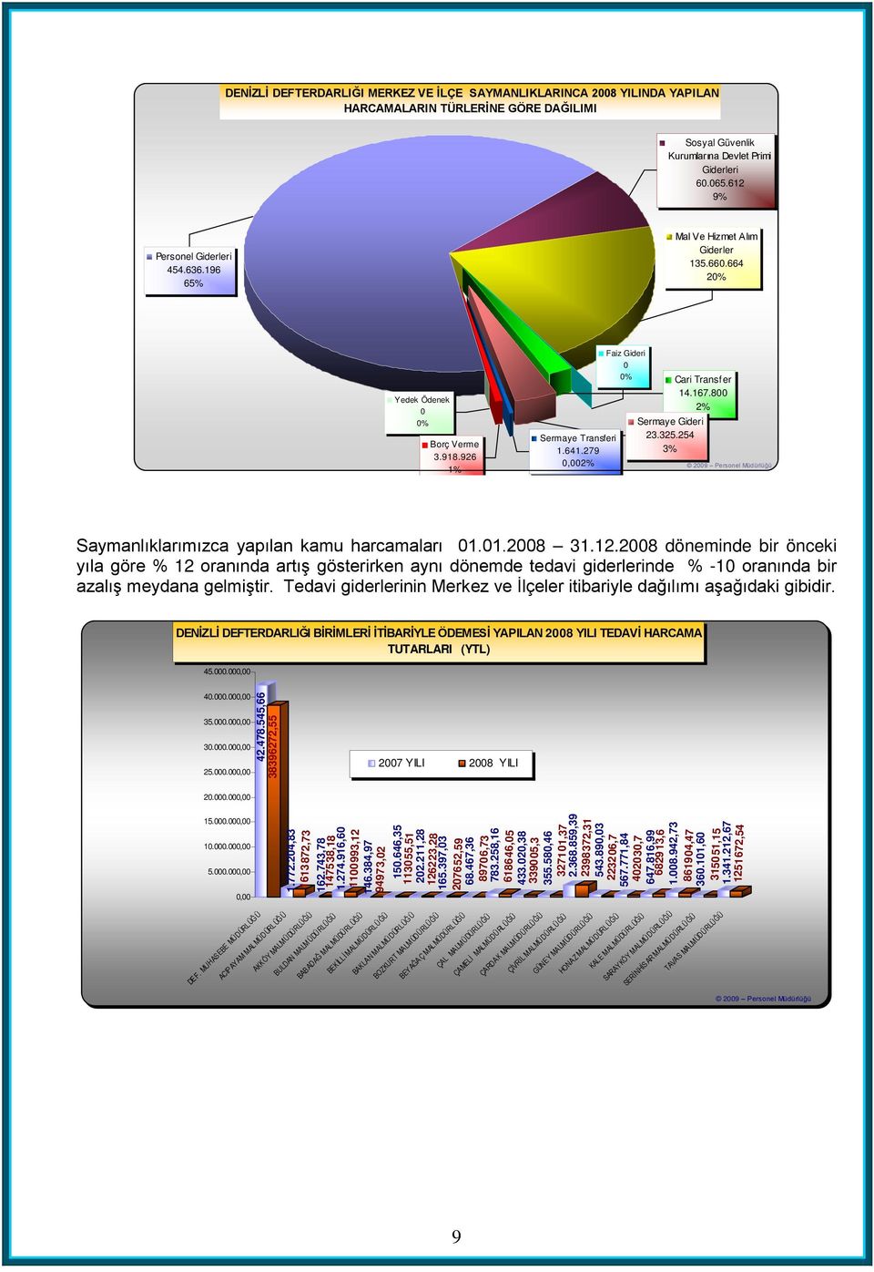 254 3% 2009 Personel Müdürlüğü Saymanlıklarımızca yapılan kamu harcamaları 01.01.2008 31.12.