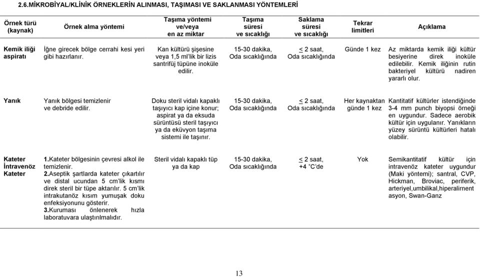 15-30 dakika, < 2 saat, Günde 1 kez Az miktarda kemik iliği kültür besiyerine direk inoküle edilebilir. Kemik iliğinin rutin bakteriyel kültürü nadiren yararlı olur.