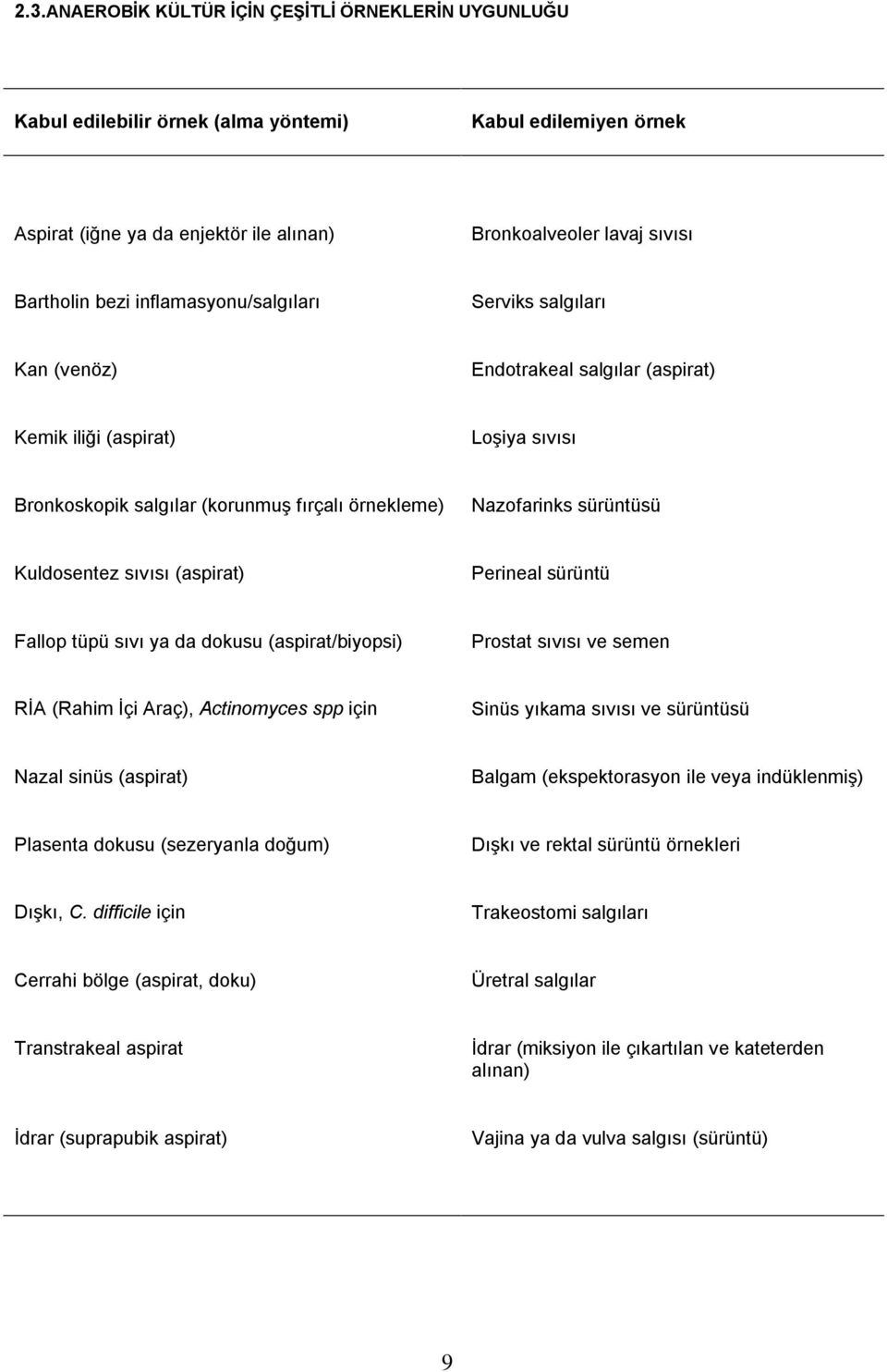 Kuldosentez sıvısı (aspirat) Perineal sürüntü Fallop tüpü sıvı ya da dokusu (aspirat/biyopsi) Prostat sıvısı ve semen RİA (Rahim İçi Araç), Actinomyces spp için Sinüs yıkama sıvısı ve sürüntüsü Nazal