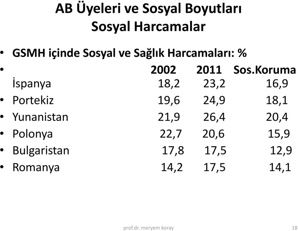 Koruma İspanya 18,2 23,2 16,9 Portekiz 19,6 24,9 18,1 Yunanistan 21,9