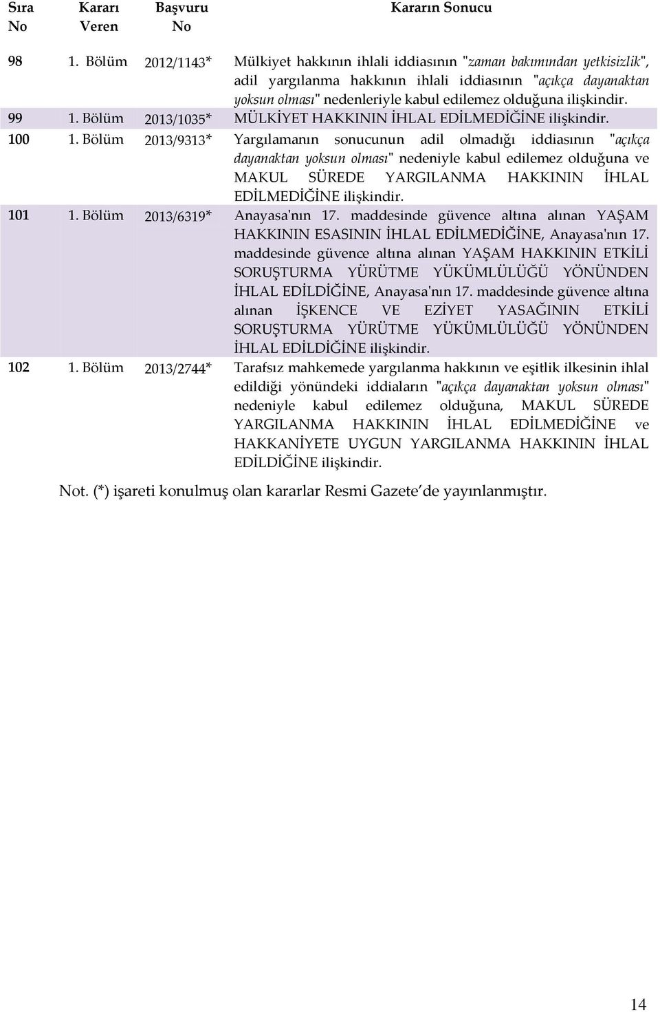 ilişkindir. 99 1. Bölüm 2013/1035* MÜLKİYET HAKKININ İHLAL EDİLMEDİĞİNE ilişkindir. 100 1.