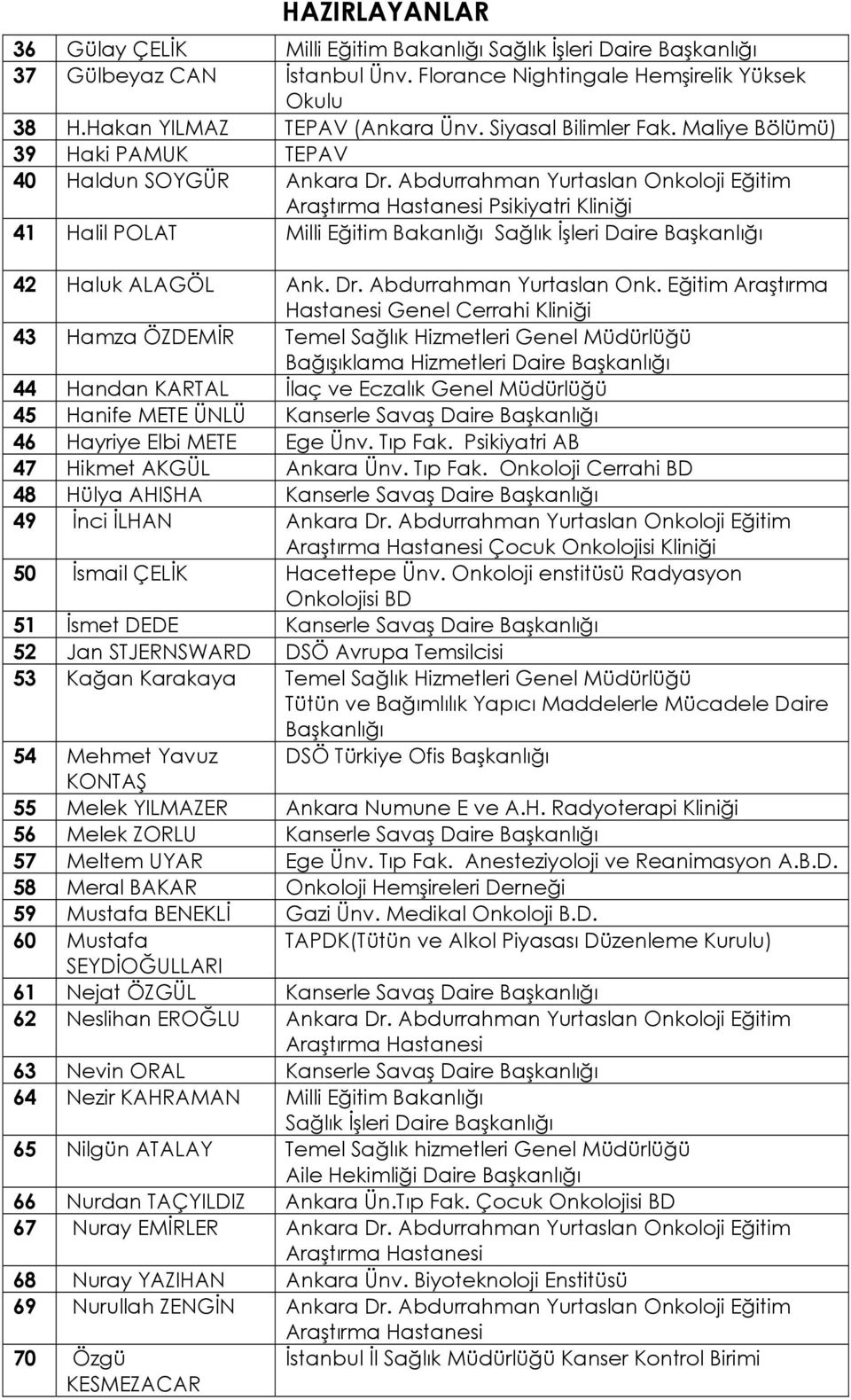 Abdurrahman Yurtaslan Onkoloji Eğitim Araştırma Hastanesi Psikiyatri Kliniği 41 Halil POLAT Milli Eğitim Bakanlığı Sağlık İşleri Daire Başkanlığı 42 Haluk ALAGÖL Ank. Dr. Abdurrahman Yurtaslan Onk.