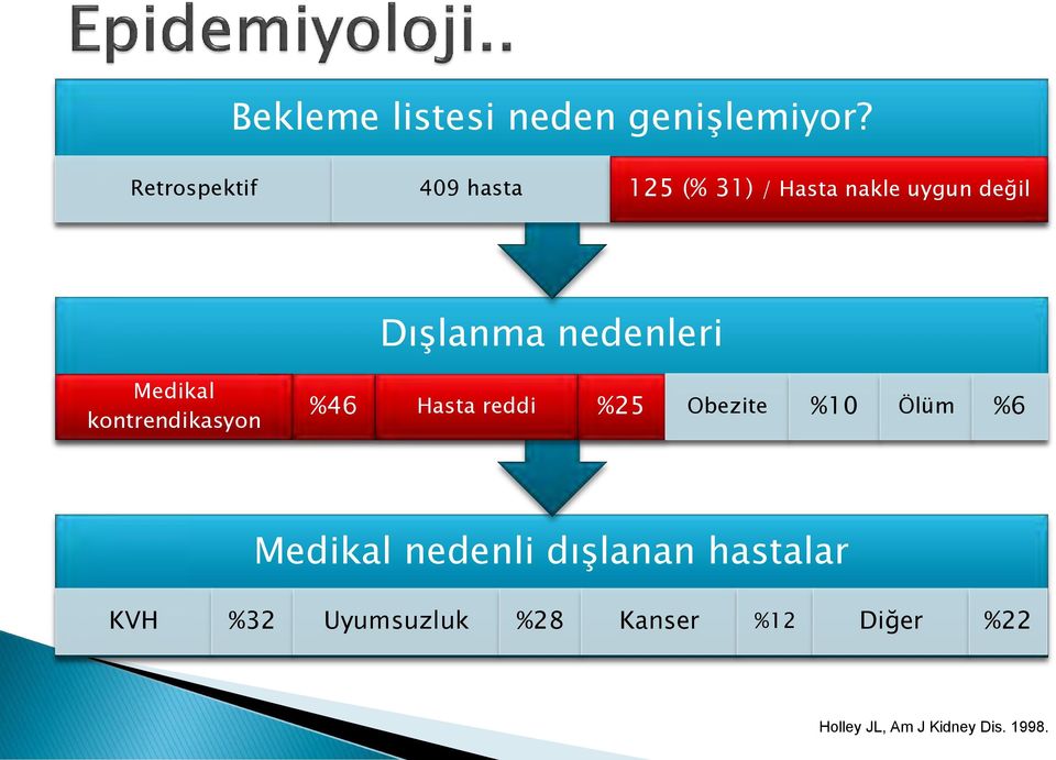 nedenleri Medikal kontrendikasyon %46 Hasta reddi %25 Obezite %10 Ölüm