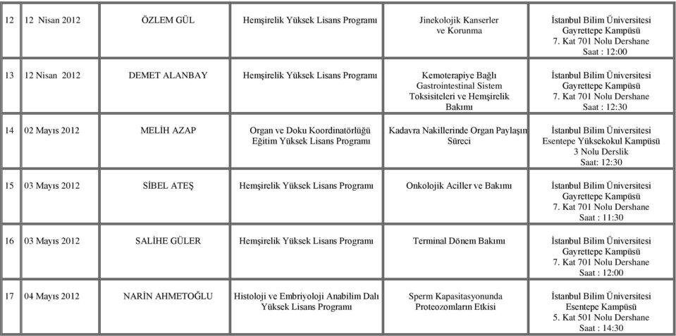 Süreci 15 03 Mayıs 2012 SİBEL ATEŞ Hemşirelik Yüksek Lisans Programı Onkolojik Aciller ve Bakımı 16 03 Mayıs 2012 SALİHE GÜLER Hemşirelik Yüksek Lisans Programı Terminal