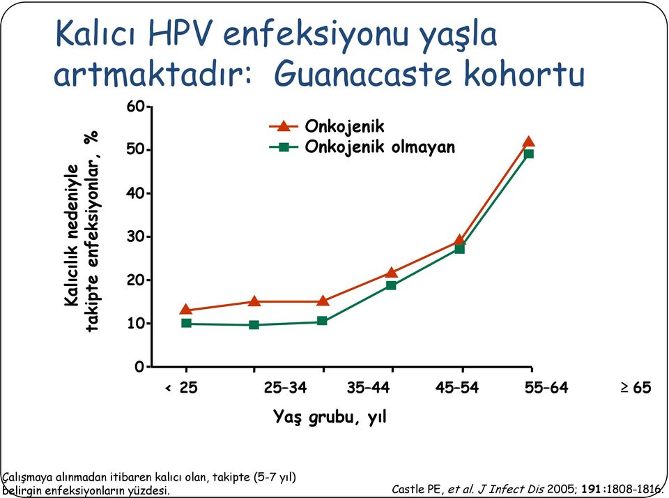 44 45 54 55 64 65 Yaş grubu, yıl Çalışmaya alınmadan itibaren kalıcı olan, takipte