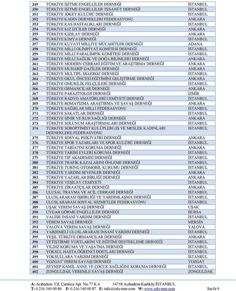 MİLLİ PARALİMPİK KOMİTESİ İSTANBUL 360 TÜRKİYE MİLLİ SAĞLIK VE DOĞA BİLİMLERİ ANKARA 361 TÜRKİYE MODERN CERRAHİ EĞİTİM VE ARAŞTIRMA ANKARA 362 TÜRKİYE MUHARİP GAZİLER ANKARA 363 TÜRKİYE MULTIPL