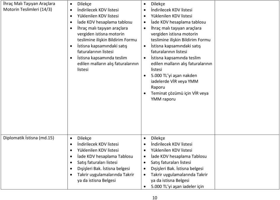 İstisna kapsamında teslim edilen malların alış faturalarının listesi 5.000 TL yi aşan nakden iadelerde VİR veya YMM Raporu Teminat çözümü için VİR veya Diplomatik İstisna (md.