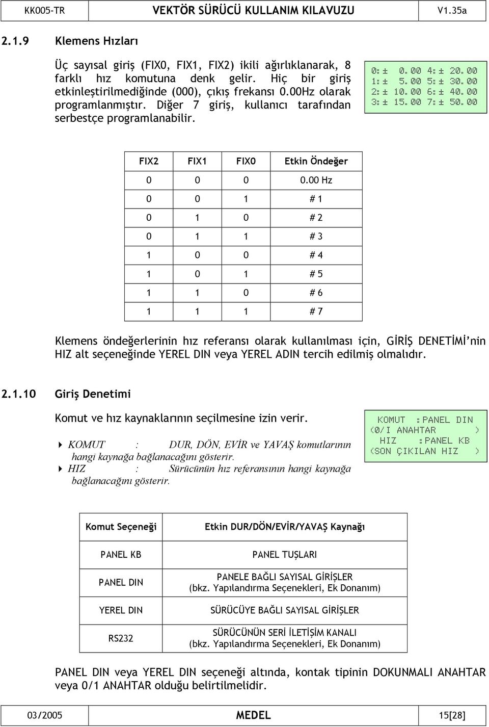 00 Hz 0 0 1 # 1 0 1 0 # 2 0 1 1 # 3 1 0 0 # 4 1 0 1 # 5 1 1 0 # 6 1 1 1 # 7 Klemens öndeğerlerinin hız referansı olarak kullanılması için, GİRİŞ DENETİMİ nin HIZ alt seçeneğinde YEREL DIN veya YEREL