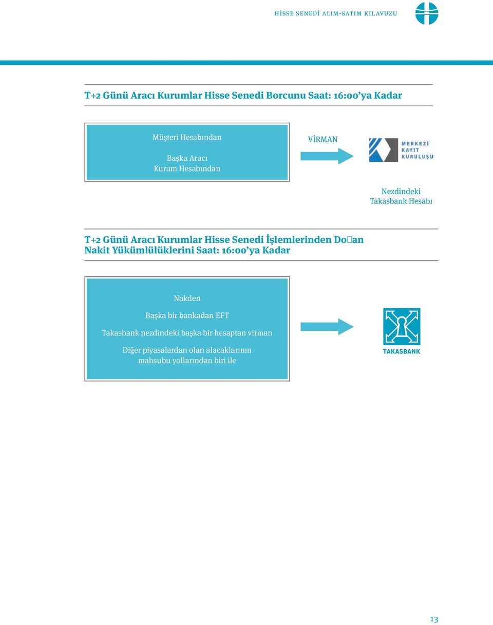 Senedi İşlemlerinden Doğan Nakit Yükümlülüklerini Saat: 16:00 ya Kadar Nakden Başka bir bankadan EFT