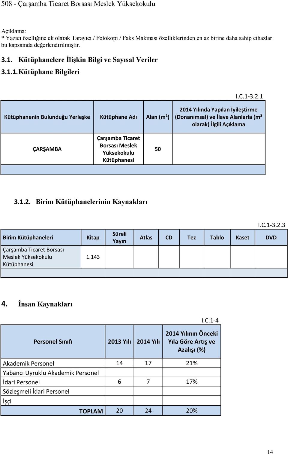 1 Kütüphanenin Bulunduğu Yerleşke Kütüphane Adı Alan (m²) 2014 Yılında Yapılan İyileştirme (Donanımsal) ve İlave Alanlarla (m² olarak) İlgili Açıklama ÇARŞAMBA Çarşamba Ticaret Borsası Meslek