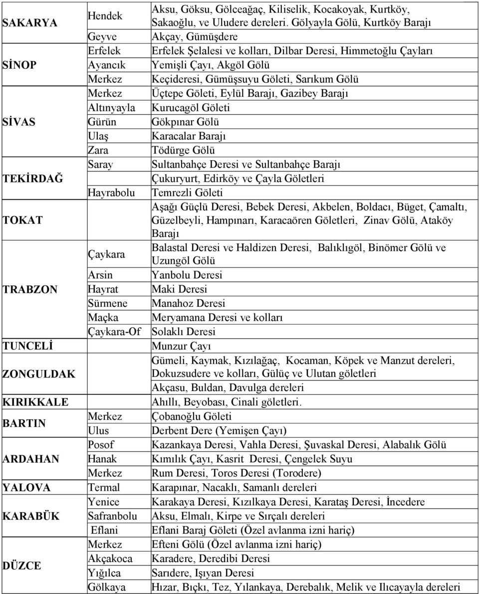 Sarıkum Gölü Merkez Üçtepe Göleti, Eylül Barajı, Gazibey Barajı Altınyayla Kurucagöl Göleti SİVAS Gürün Gökpınar Gölü Ulaş Karacalar Barajı Zara Tödürge Gölü TEKİRDAĞ Saray Sultanbahçe Deresi ve
