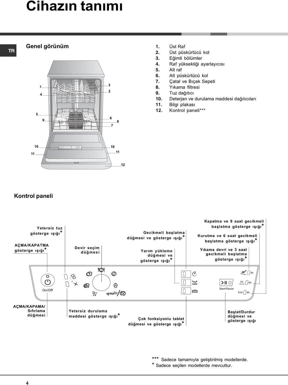 Kontrol paneli*** Kontrol paneli Yetersiz tuz gösterge ýþýðý* AÇMA/KAPATMA gösterge ýþýðý* Devir seçim düðmesi Gecikmeli baþlatma düðmesi ve gösterge ýþýðý* Yarým yükleme düðmesi ve gösterge ýþýðý*