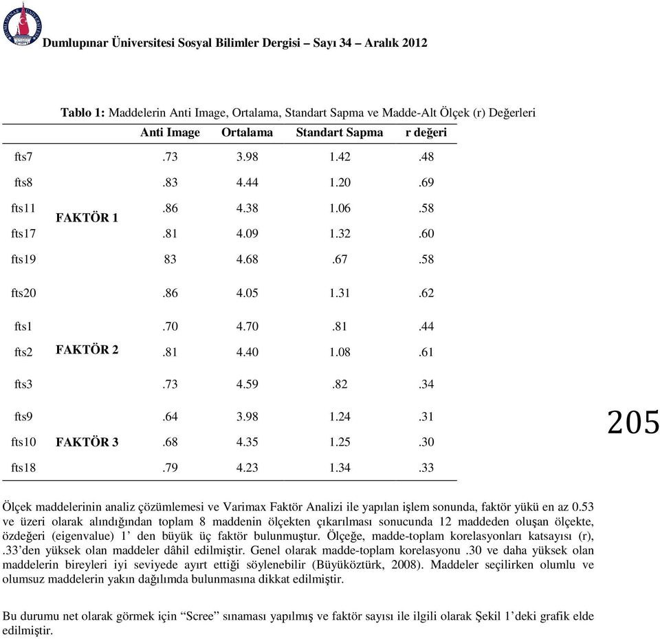 73 4.59.82.34 fts9.64 3.98 1.24.31 fts10 FAKTÖR 3.68 4.35 1.25.30 205 fts18.79 4.23 1.34.33 Ölçek maddelerinin analiz çözümlemesi ve Varimax Faktör Analizi ile yapılan işlem sonunda, faktör yükü en az 0.