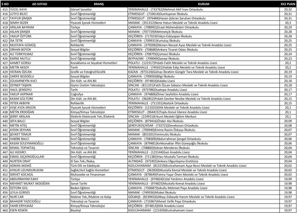 Türkçe ÇANKAYA - (708992)Ziraat Mühendisleri Ortaokulu 20,29 420 ASLAN ŞİMŞEK Sınıf Öğretmenliği MAMAK - (707729)Mehmetçik İlkokulu 20,28 421 YAKUP ÖZTÜRK Sınıf Öğretmenliği KEÇİÖREN - (717019)Yalçın