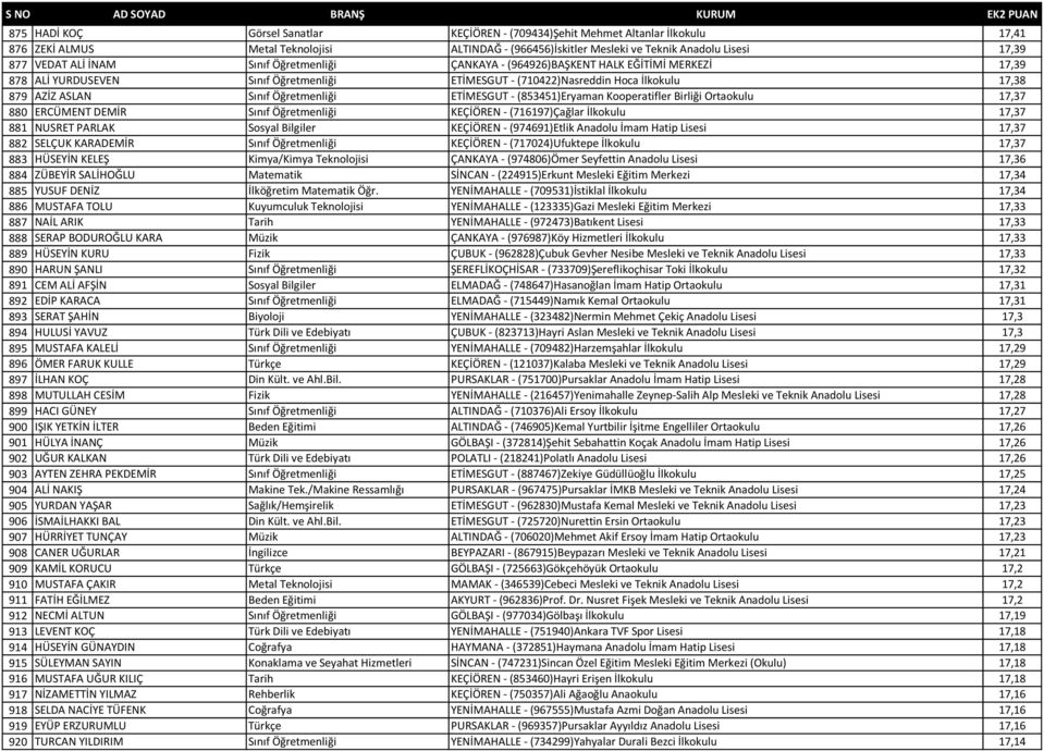 ETİMESGUT - (853451)Eryaman Kooperatifler Birliği Ortaokulu 17,37 880 ERCÜMENT DEMİR Sınıf Öğretmenliği KEÇİÖREN - (716197)Çağlar İlkokulu 17,37 881 NUSRET PARLAK Sosyal Bilgiler KEÇİÖREN -