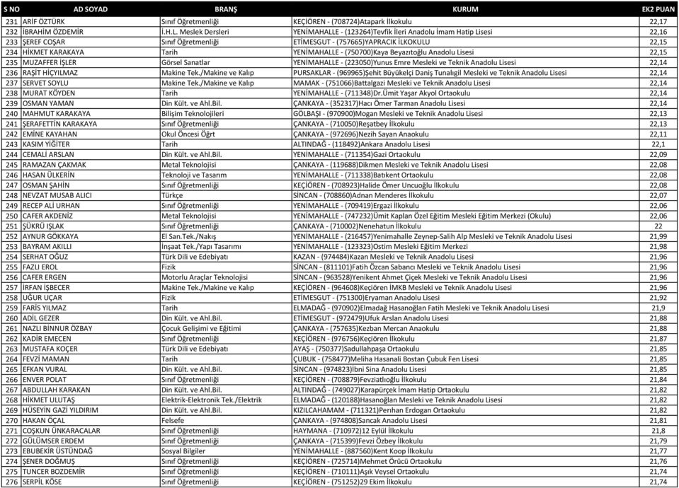 - (750700)Kaya Beyazıtoğlu Anadolu Lisesi 22,15 235 MUZAFFER İŞLER Görsel Sanatlar YENİMAHALLE - (223050)Yunus Emre Mesleki ve Teknik Anadolu Lisesi 22,14 236 RAŞİT HİÇYILMAZ Makine Tek.