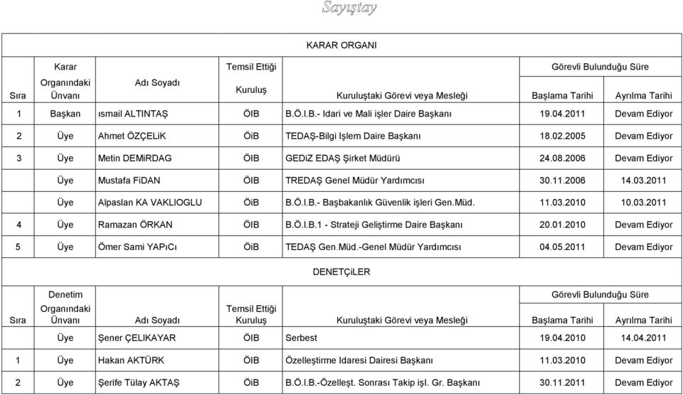 2006 Devam Ediyor Üye Mustafa FiDAN ÖIB TREDAŞ Genel Müdür Yardımcısı 30.11.2006 14.03.2011 Üye Alpaslan KA VAKLlOGLU ÖiB B.Ö.l.B.- Başbakanlık Güvenlik işleri Gen.Müd. 11.03.2010 10.03.2011 4 Üye Ramazan ÖRKAN ÖIB B.