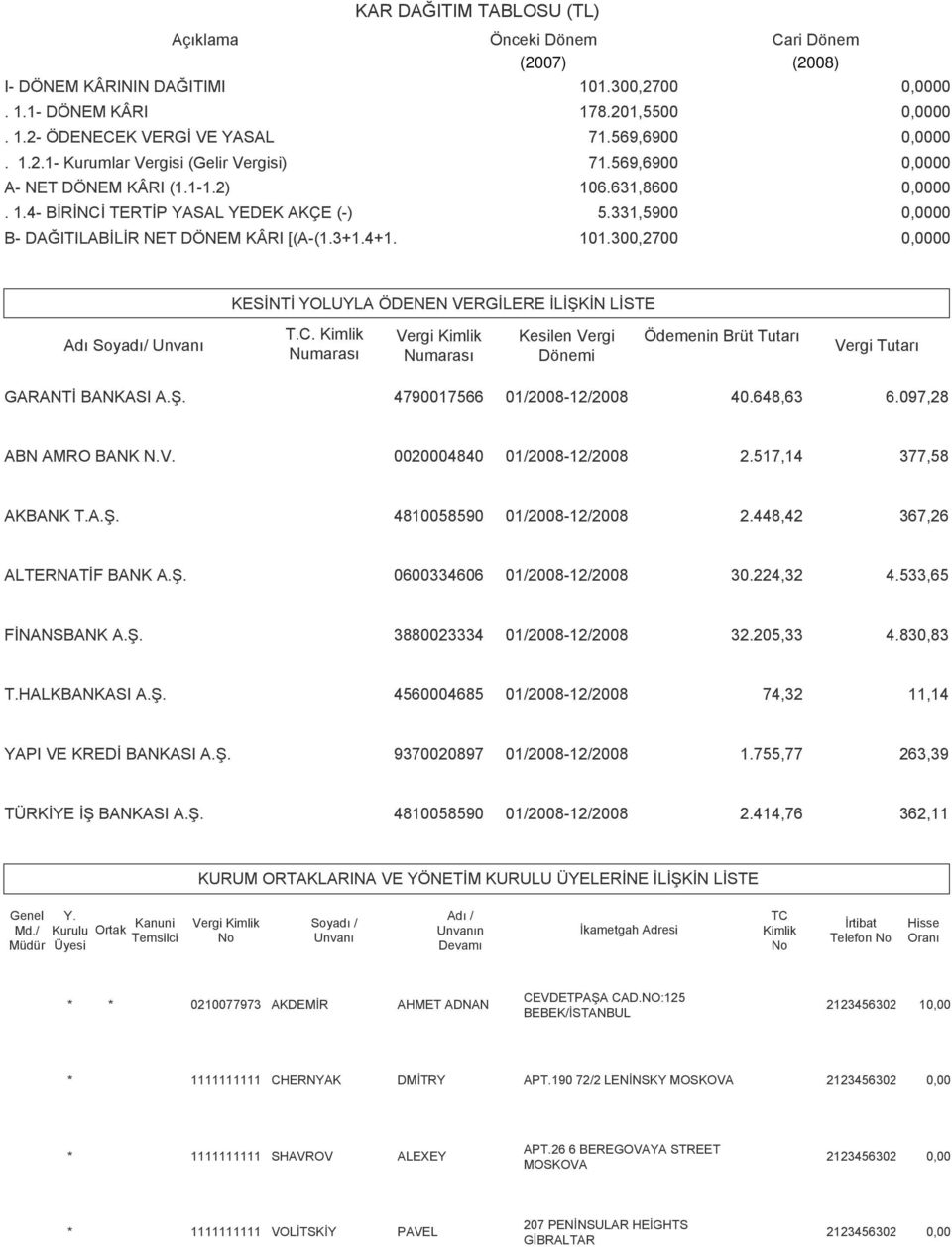 300,2700 KESİNTİ YOLUYLA ÖDENEN VERGİLERE İLİŞKİN LİSTE Adı Soyadı/ Unvanı T.C. Kimlik Numarası Vergi Kimlik Numarası Kesilen Vergi Dönemi Ödemenin Brüt Tutarı Vergi Tutarı GARANTİ BANKASI A.Ş. 4790017566 01/2008-12/2008 40.