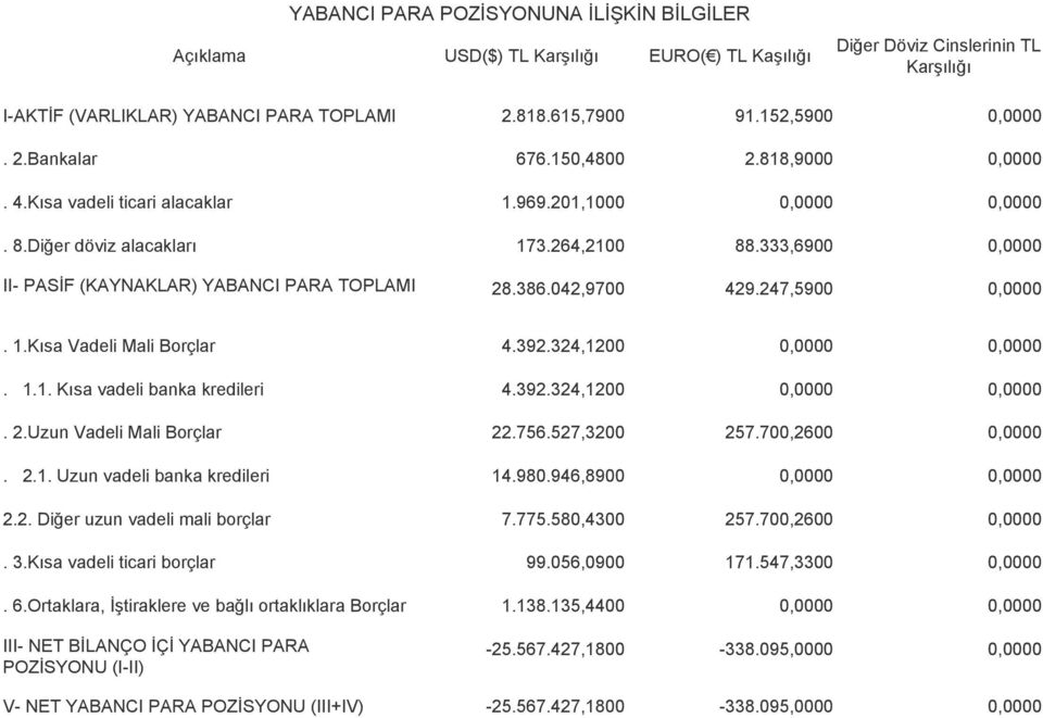 392.324,1200. 1.1. Kısa vadeli banka kredileri 4.392.324,1200. 2.Uzun Vadeli Mali Borçlar 22.756.527,3200 257.700,2600. 2.1. Uzun vadeli banka kredileri 14.980.946,8900 2.2. Diğer uzun vadeli mali borçlar 7.