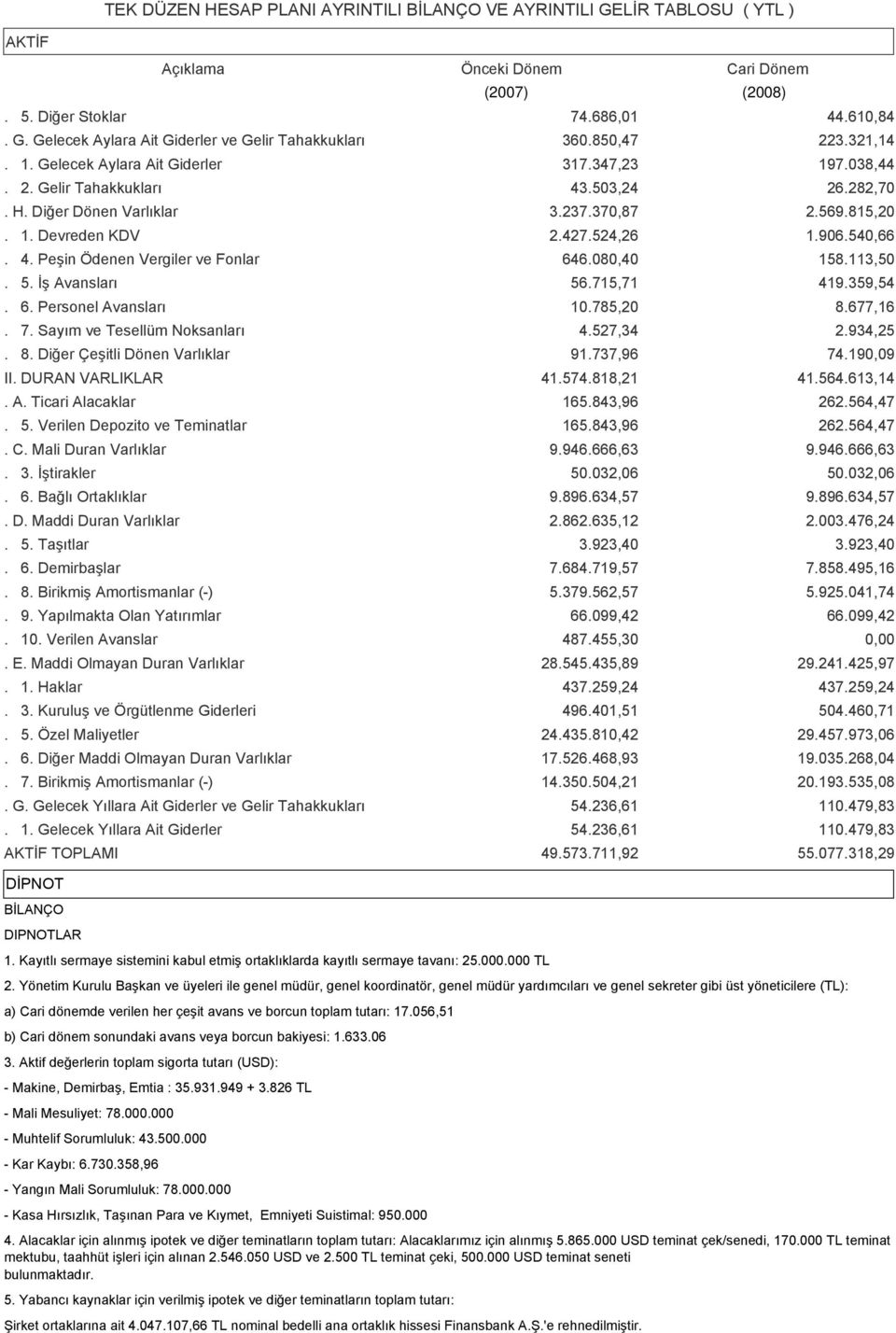 906.540,66. 4. Peşin Ödenen Vergiler ve Fonlar 646.080,40 158.113,50. 5. İş Avansları 56.715,71 419.359,54. 6. Personel Avansları 10.785,20 8.677,16. 7. Sayım ve Tesellüm Noksanları 4.527,34 2.934,25.